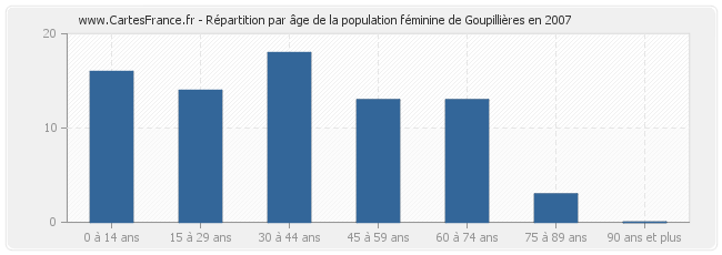 Répartition par âge de la population féminine de Goupillières en 2007