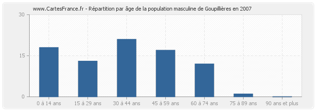 Répartition par âge de la population masculine de Goupillières en 2007