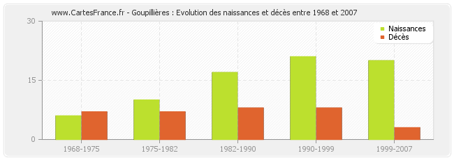 Goupillières : Evolution des naissances et décès entre 1968 et 2007