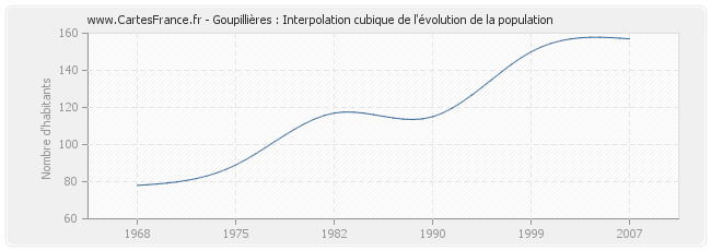 Goupillières : Interpolation cubique de l'évolution de la population