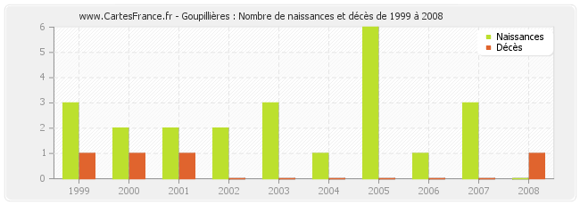 Goupillières : Nombre de naissances et décès de 1999 à 2008
