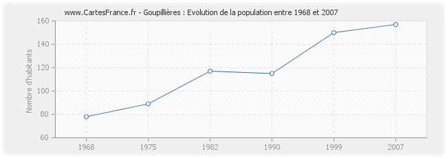 Population Goupillières