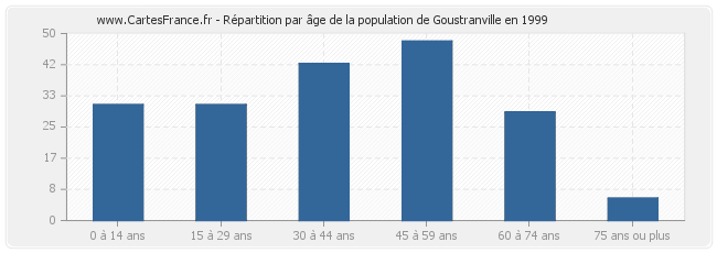 Répartition par âge de la population de Goustranville en 1999