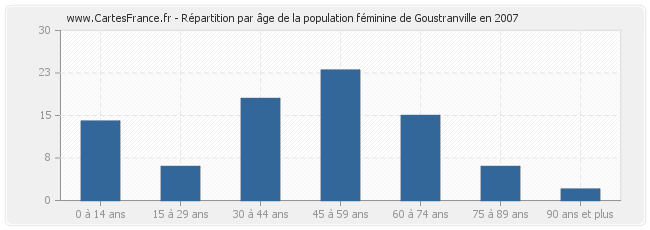 Répartition par âge de la population féminine de Goustranville en 2007