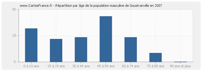 Répartition par âge de la population masculine de Goustranville en 2007
