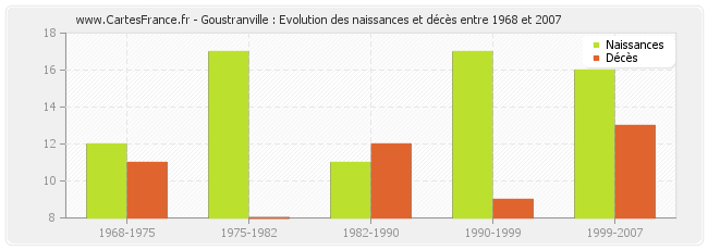 Goustranville : Evolution des naissances et décès entre 1968 et 2007