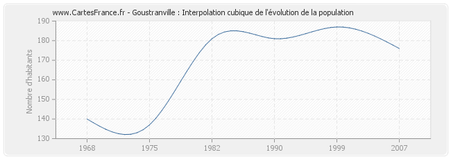 Goustranville : Interpolation cubique de l'évolution de la population