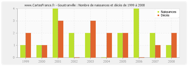 Goustranville : Nombre de naissances et décès de 1999 à 2008
