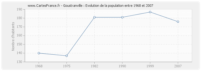 Population Goustranville
