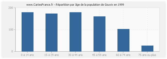 Répartition par âge de la population de Gouvix en 1999