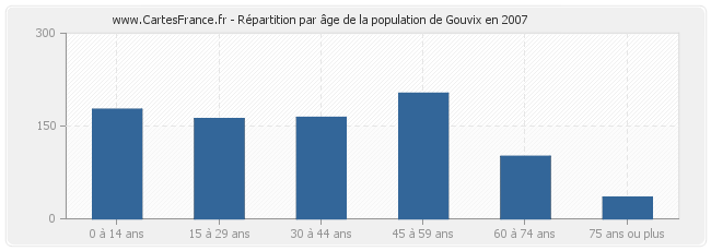 Répartition par âge de la population de Gouvix en 2007