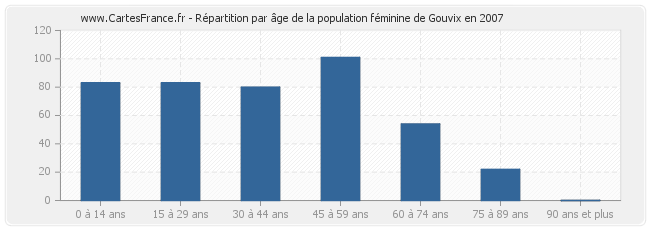 Répartition par âge de la population féminine de Gouvix en 2007
