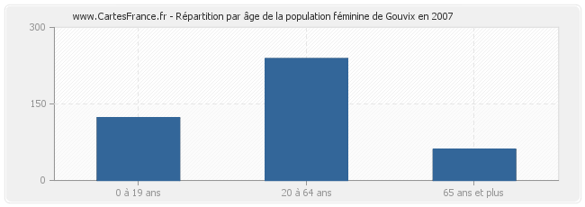 Répartition par âge de la population féminine de Gouvix en 2007