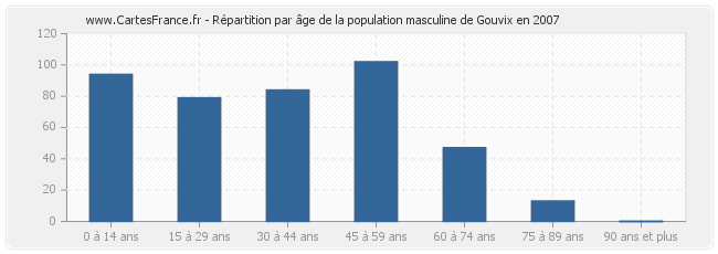 Répartition par âge de la population masculine de Gouvix en 2007