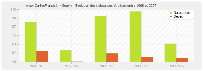 Gouvix : Evolution des naissances et décès entre 1968 et 2007