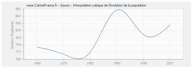 Gouvix : Interpolation cubique de l'évolution de la population