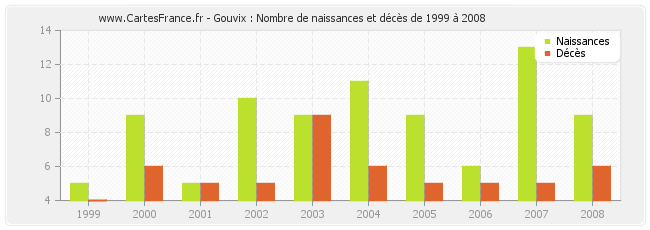 Gouvix : Nombre de naissances et décès de 1999 à 2008