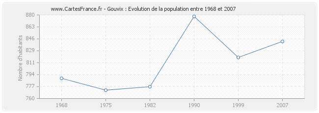 Population Gouvix