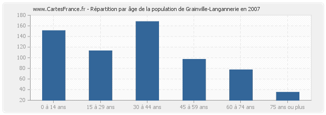 Répartition par âge de la population de Grainville-Langannerie en 2007