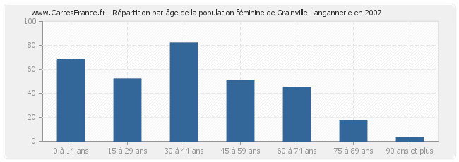 Répartition par âge de la population féminine de Grainville-Langannerie en 2007