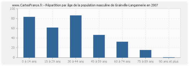 Répartition par âge de la population masculine de Grainville-Langannerie en 2007