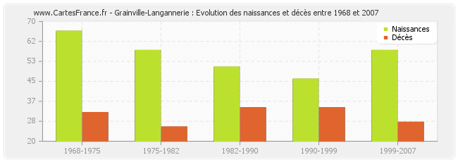 Grainville-Langannerie : Evolution des naissances et décès entre 1968 et 2007
