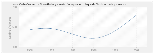 Grainville-Langannerie : Interpolation cubique de l'évolution de la population