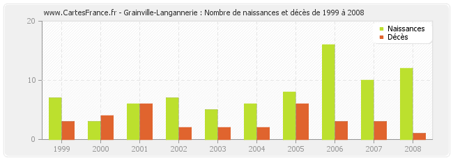 Grainville-Langannerie : Nombre de naissances et décès de 1999 à 2008