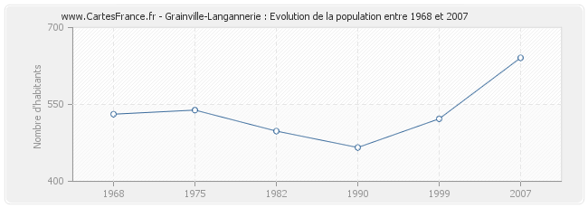 Population Grainville-Langannerie