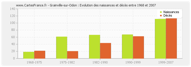 Grainville-sur-Odon : Evolution des naissances et décès entre 1968 et 2007