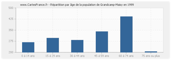 Répartition par âge de la population de Grandcamp-Maisy en 1999
