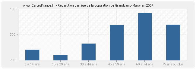 Répartition par âge de la population de Grandcamp-Maisy en 2007