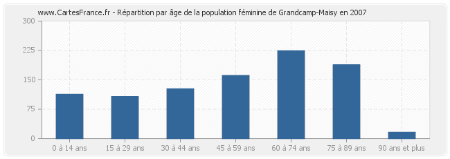 Répartition par âge de la population féminine de Grandcamp-Maisy en 2007