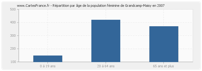 Répartition par âge de la population féminine de Grandcamp-Maisy en 2007