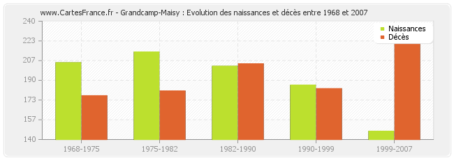 Grandcamp-Maisy : Evolution des naissances et décès entre 1968 et 2007