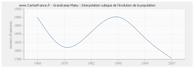 Grandcamp-Maisy : Interpolation cubique de l'évolution de la population