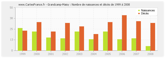 Grandcamp-Maisy : Nombre de naissances et décès de 1999 à 2008