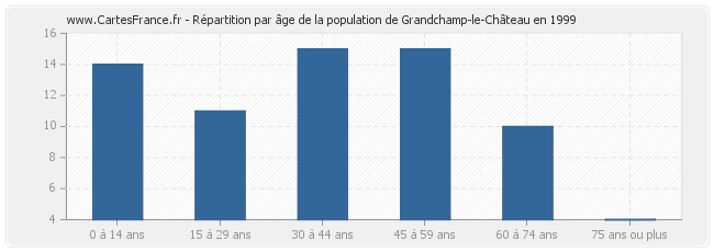Répartition par âge de la population de Grandchamp-le-Château en 1999