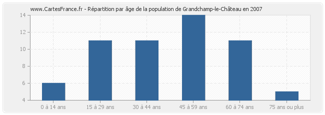 Répartition par âge de la population de Grandchamp-le-Château en 2007