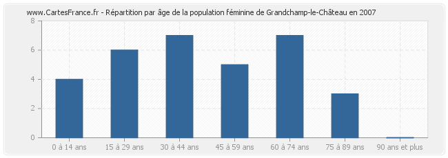 Répartition par âge de la population féminine de Grandchamp-le-Château en 2007