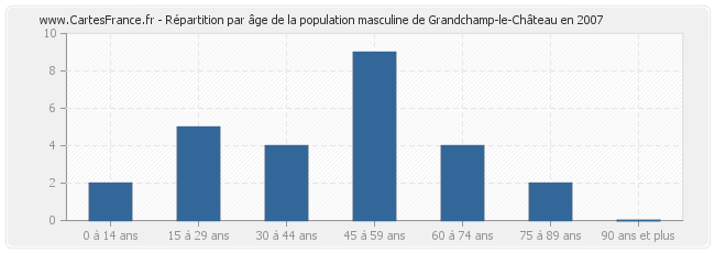 Répartition par âge de la population masculine de Grandchamp-le-Château en 2007