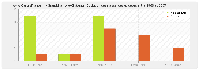 Grandchamp-le-Château : Evolution des naissances et décès entre 1968 et 2007