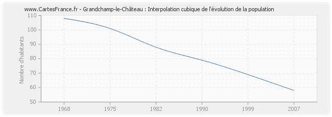 Grandchamp-le-Château : Interpolation cubique de l'évolution de la population