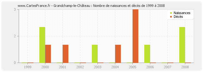 Grandchamp-le-Château : Nombre de naissances et décès de 1999 à 2008
