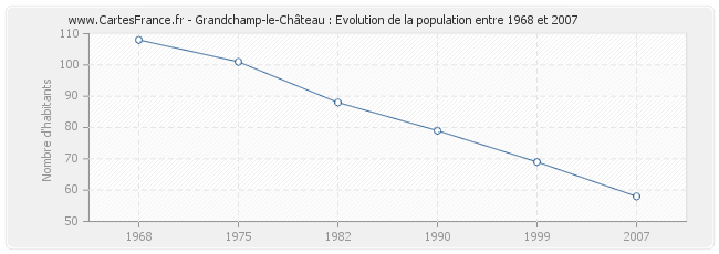 Population Grandchamp-le-Château