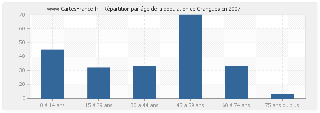 Répartition par âge de la population de Grangues en 2007