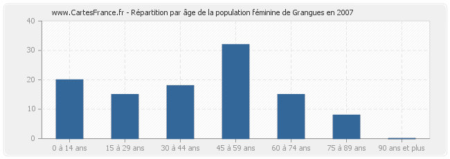 Répartition par âge de la population féminine de Grangues en 2007