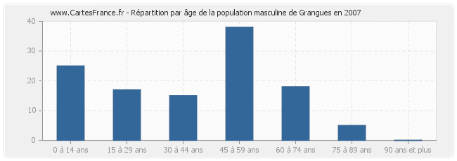 Répartition par âge de la population masculine de Grangues en 2007
