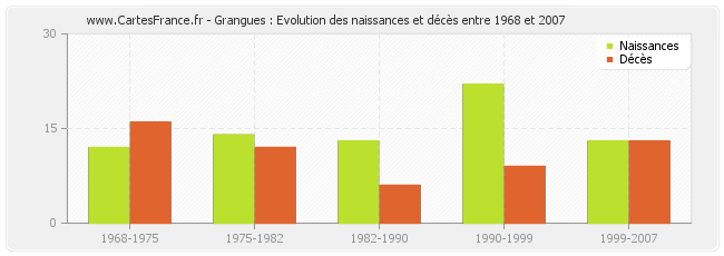 Grangues : Evolution des naissances et décès entre 1968 et 2007