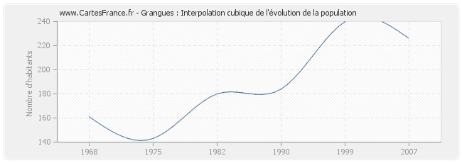 Grangues : Interpolation cubique de l'évolution de la population